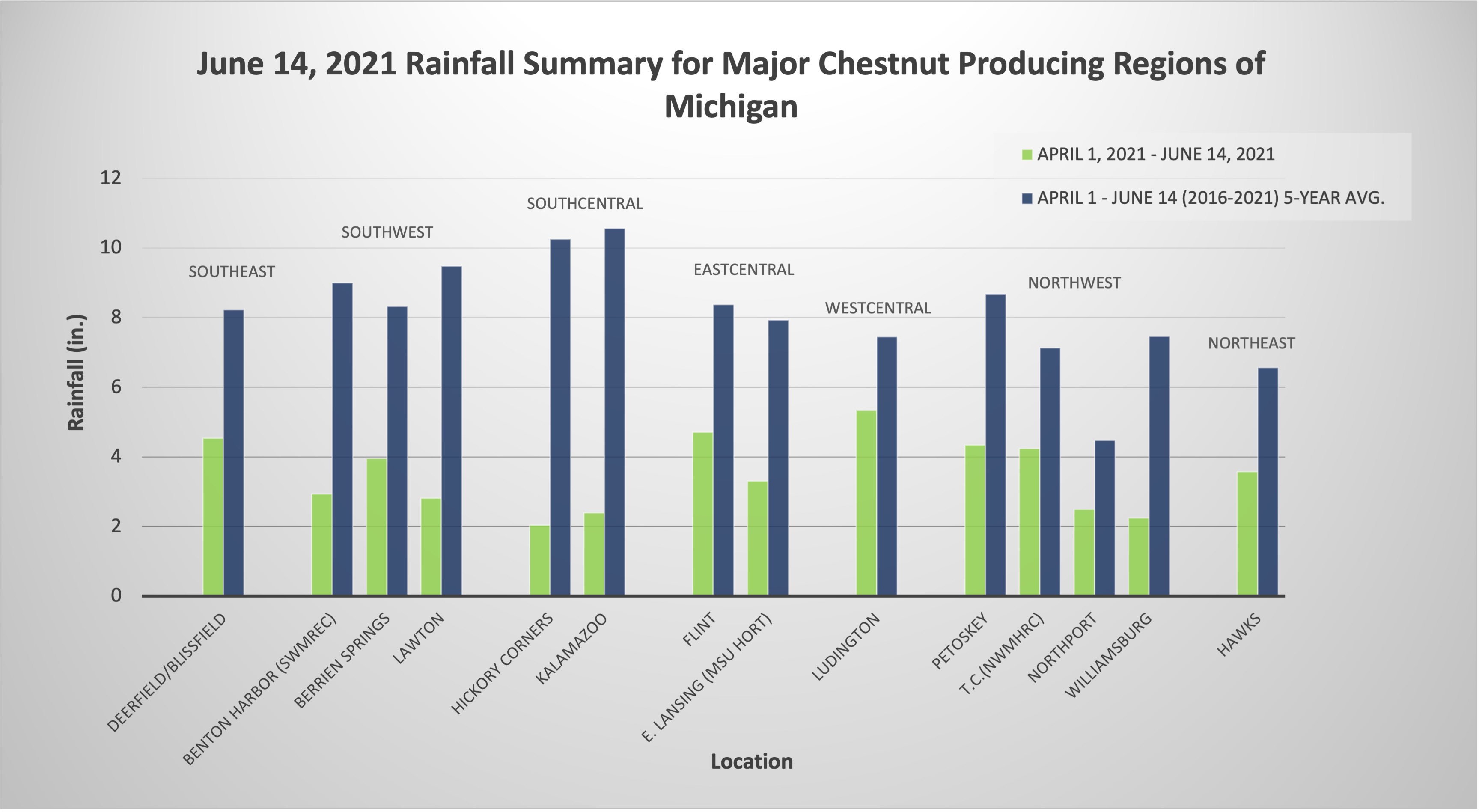 Rainfall summary